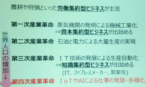 現在は、第４次産業革命の時代に入っているという資料の一部の画像。大きな産業革命が４度起きているといったイメージができるセミナー用資料の画像。